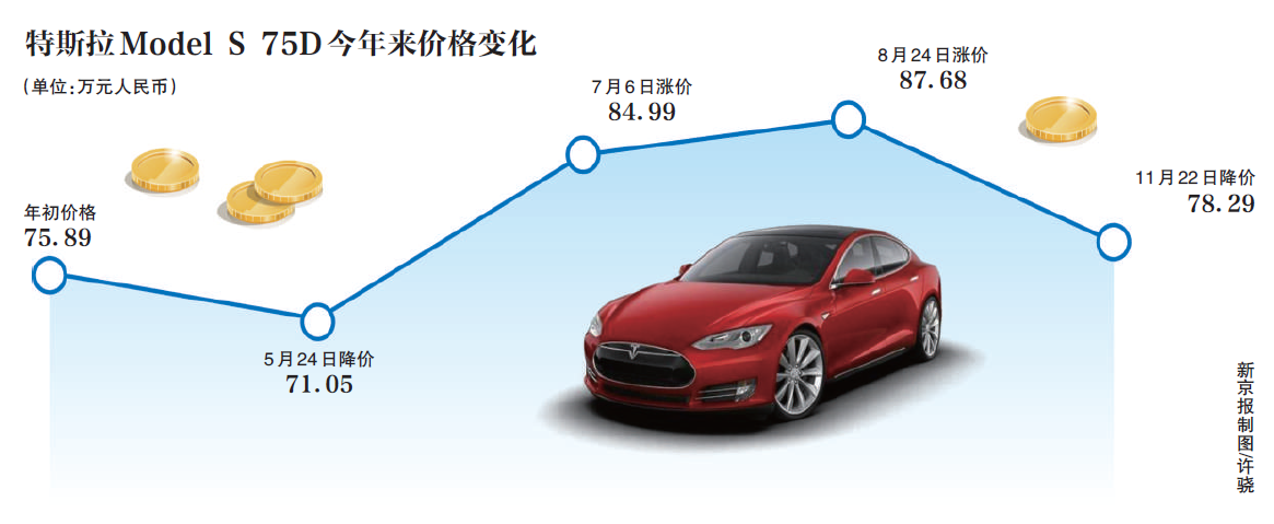 特斯拉降價(jià)救中國(guó)市場(chǎng)？消費(fèi)者不買賬